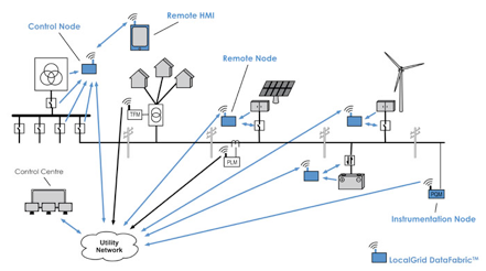 Microgrids