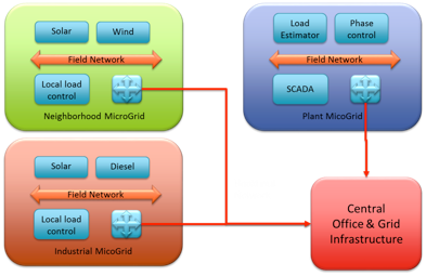 Locally managed