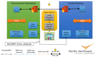 DDS network