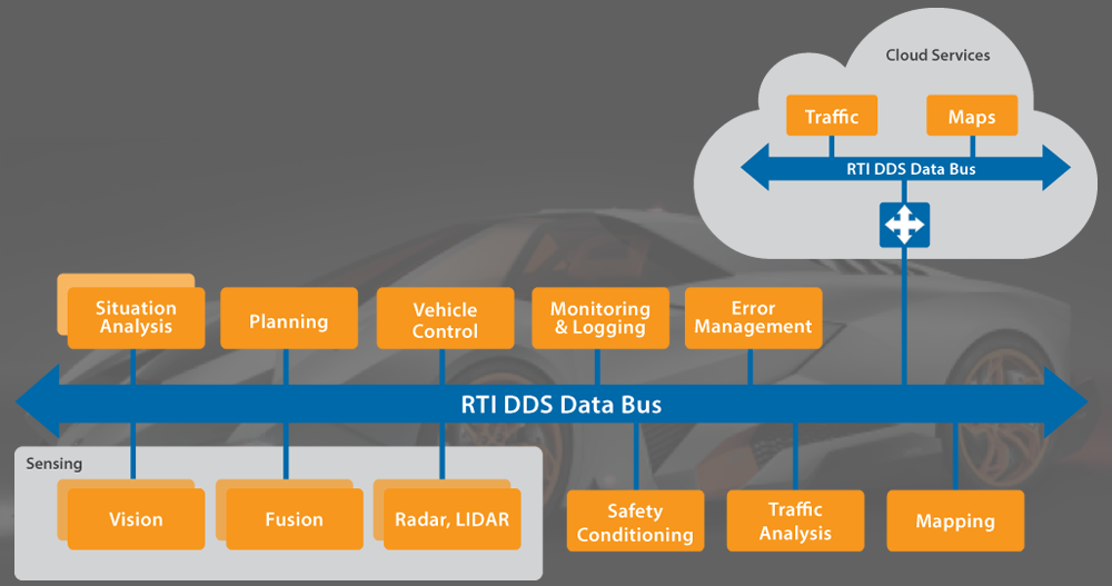 DDS Connected Vehicle diagram