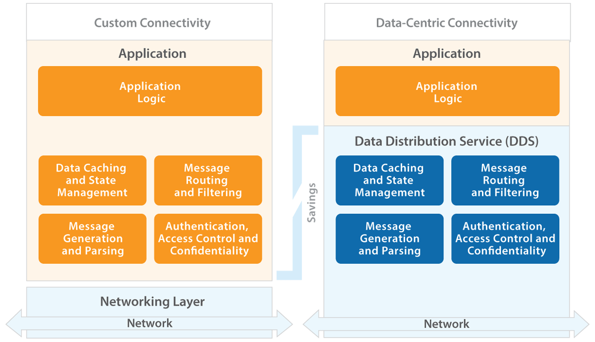 Diagram comparing low-level communications programming and the data-centric publish/subscribe model