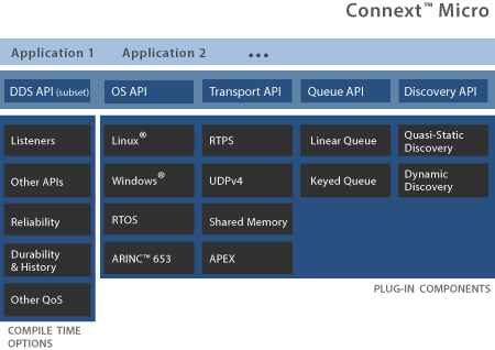 Connext Micro block diagram