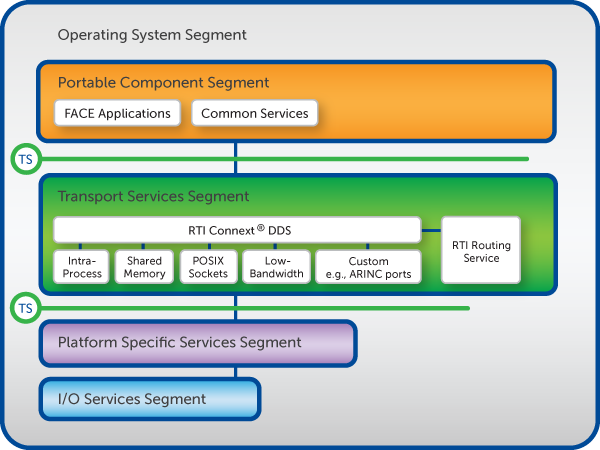 FACE Reference Architecture diagram