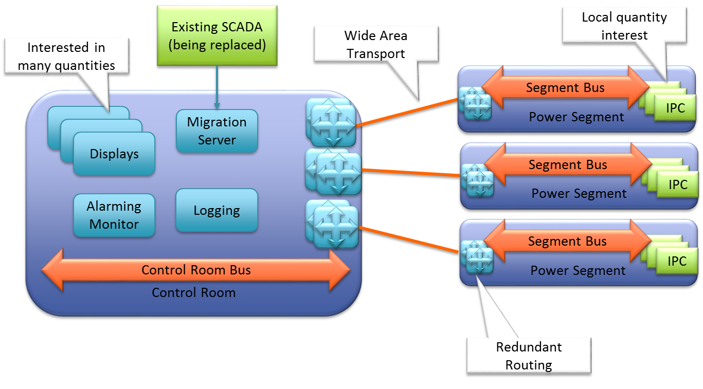 SCADA diagram