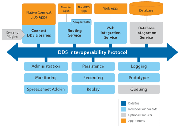 DDS Interoperability Protocol