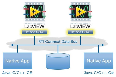LabVIEW and DDS Ecosystem
