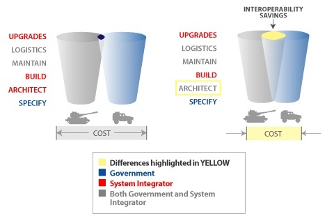 Government mandated system architecture drives system interoperability reducing program cost.