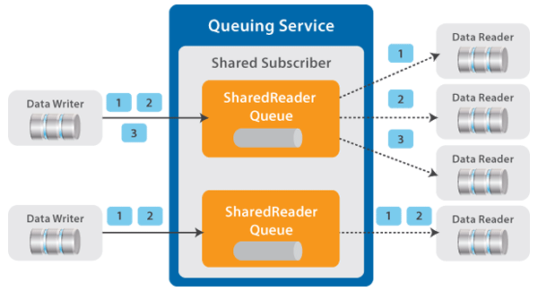 Queuing Service feeding mutiple data readers