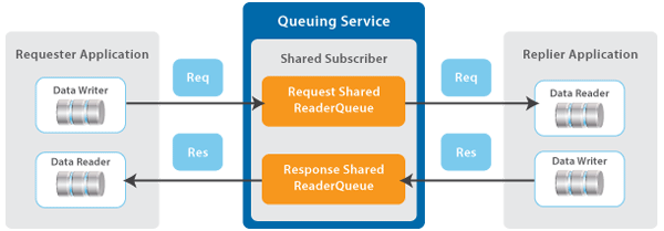 Queuing Service feeding mutiple data readers