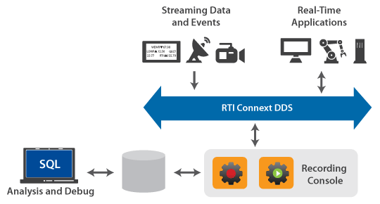 RTI Recording Service diagram