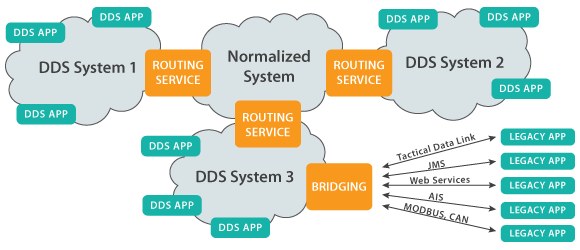 Routing Service