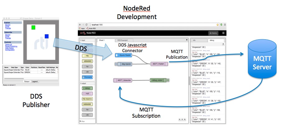 NodeRed Development diagram