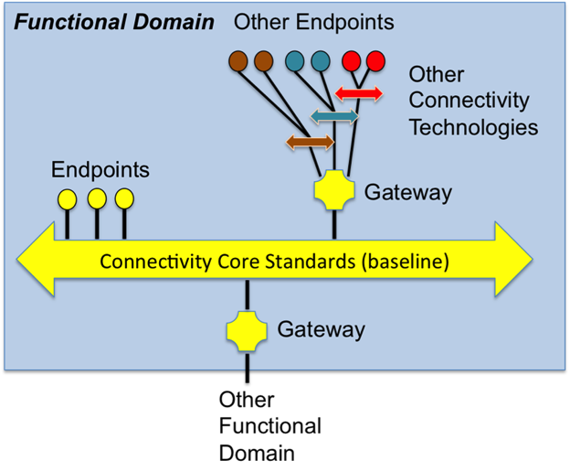 IIRA Core Connectivity Standard diagram