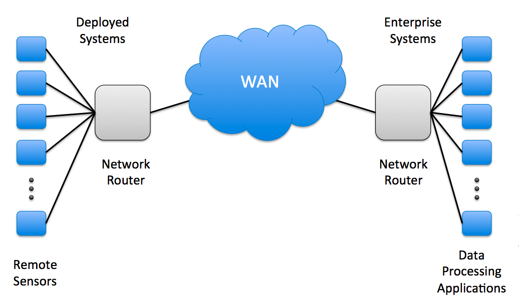 sensor-to-cloud-traditional.png